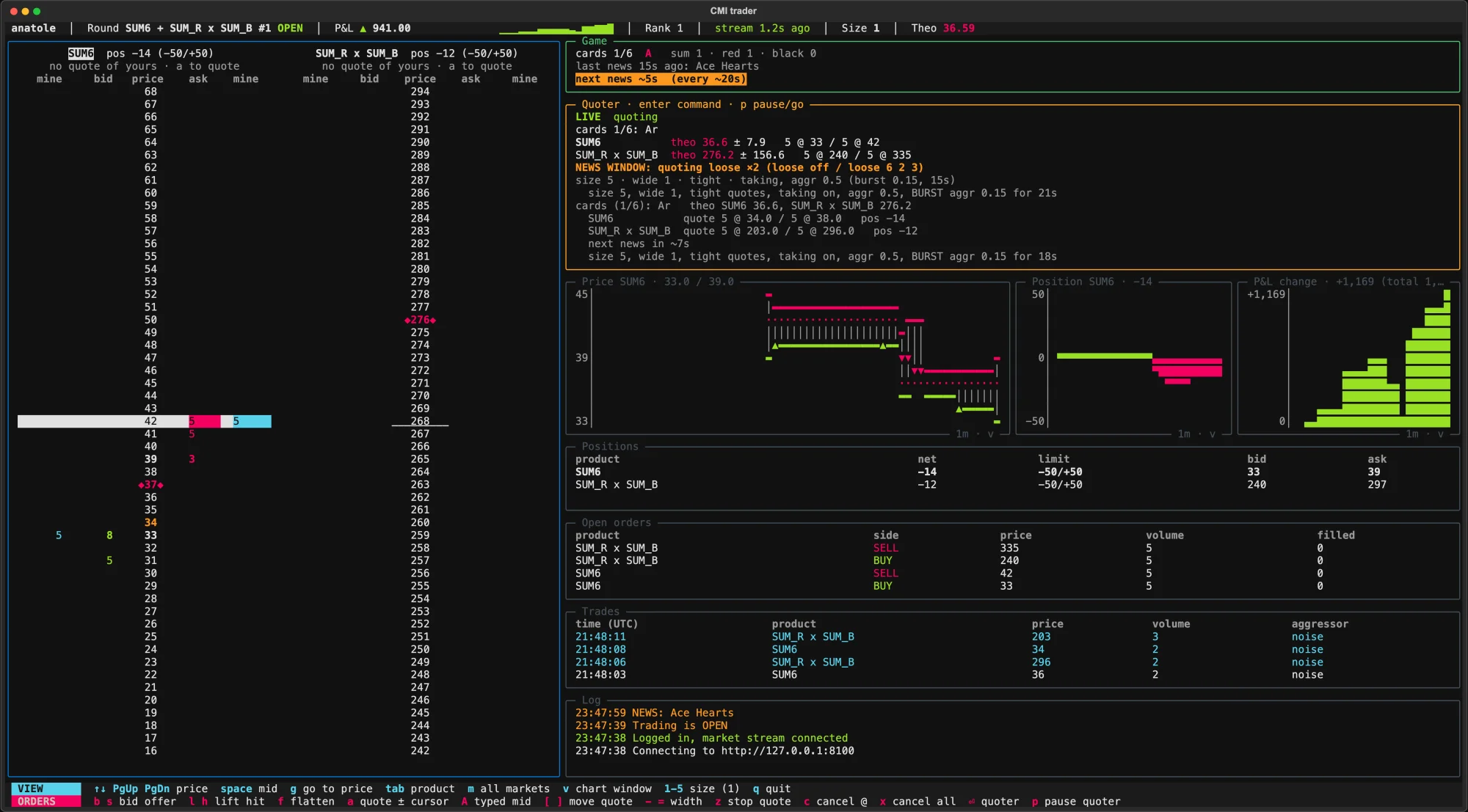 A terminal dashboard: order-book ladders for two products on the left; the game state, the quoter's status, price, position and P&L charts, open orders and trades on the right.